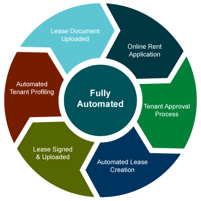 Automated Lease management software in Canada